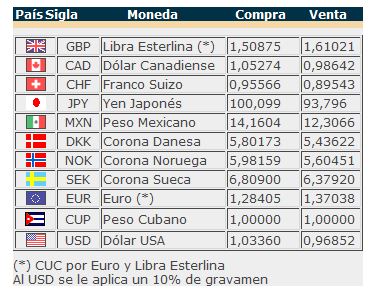 Cambio Diario Banco Metropolitano Cuba